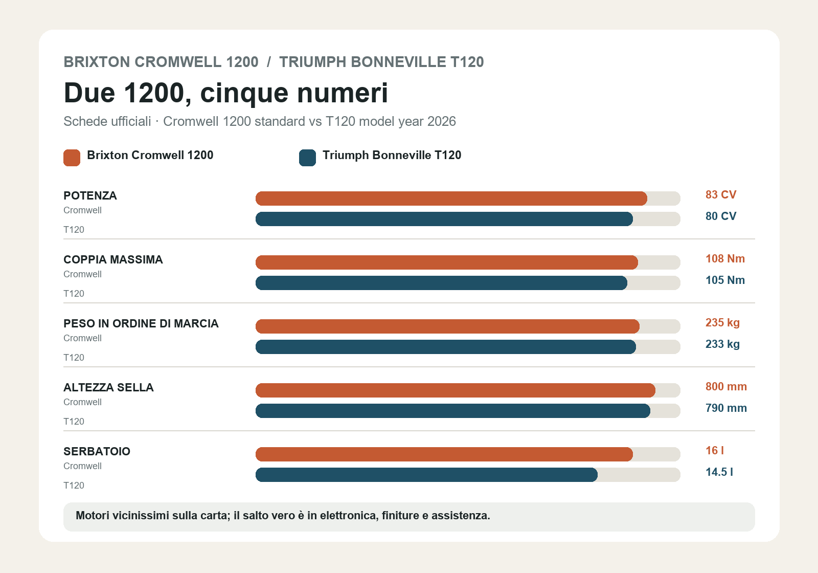 Grafico comparativo di potenza, coppia, peso, altezza sella e capacità del serbatoio della Cromwell 1200 e della Bonneville T120 2026